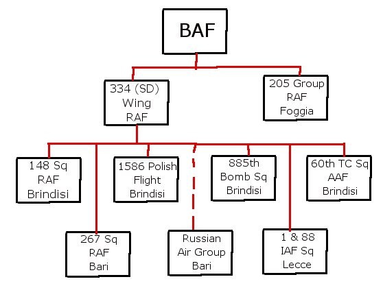 Balkan Air Force Organization Chart