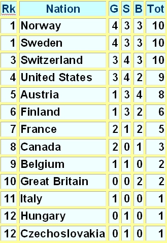 Photo: Final Medal Standings 1948 Winter Olympics
